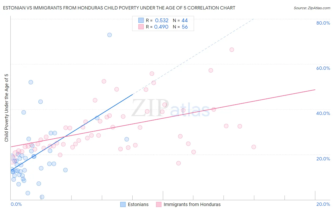 Estonian vs Immigrants from Honduras Child Poverty Under the Age of 5