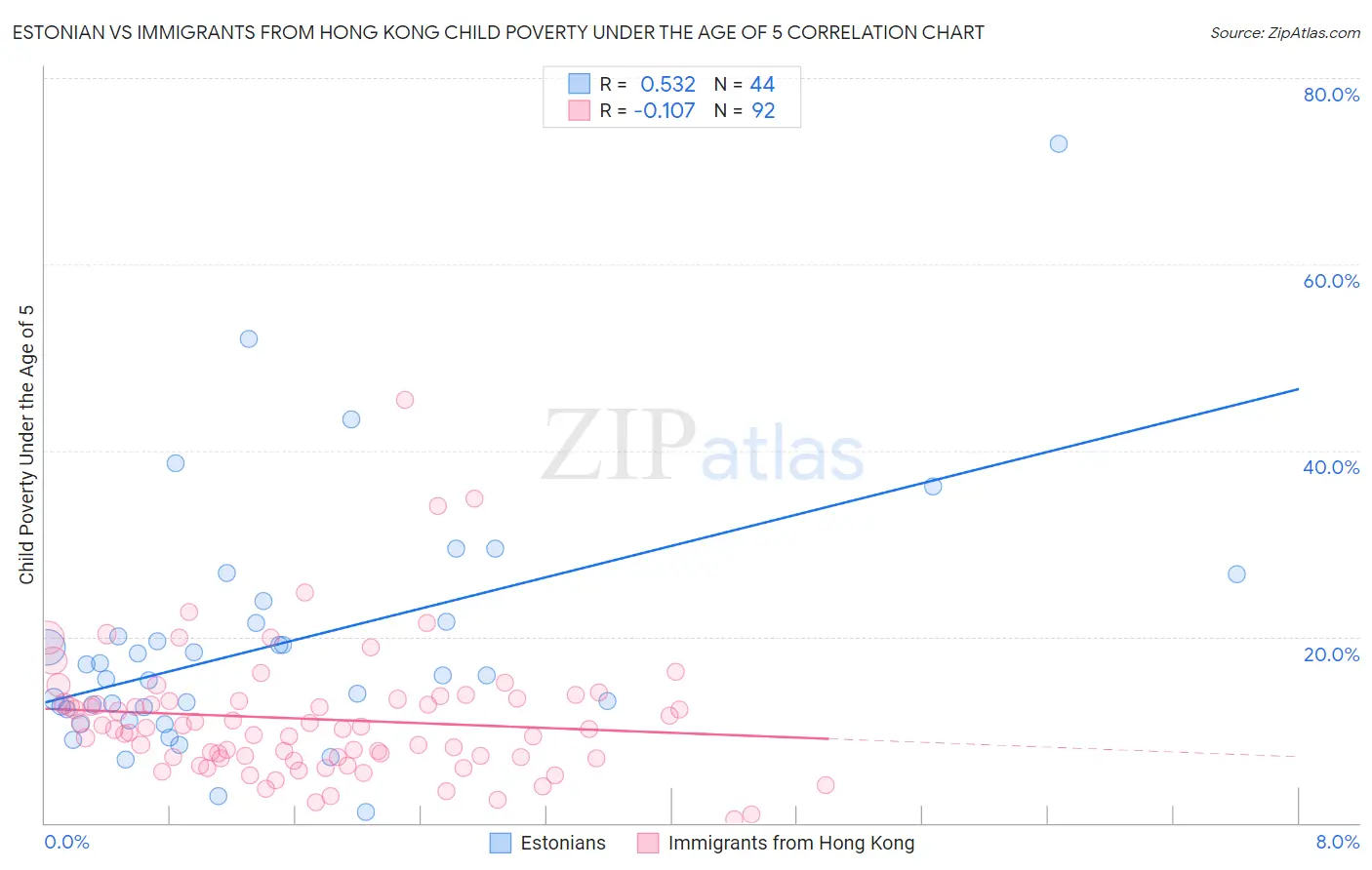 Estonian vs Immigrants from Hong Kong Child Poverty Under the Age of 5
