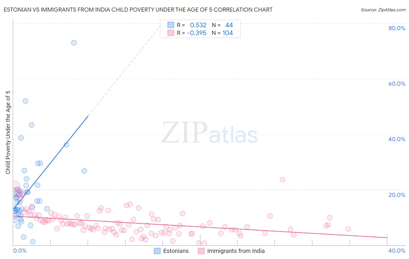Estonian vs Immigrants from India Child Poverty Under the Age of 5