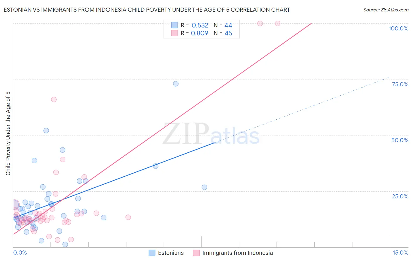 Estonian vs Immigrants from Indonesia Child Poverty Under the Age of 5