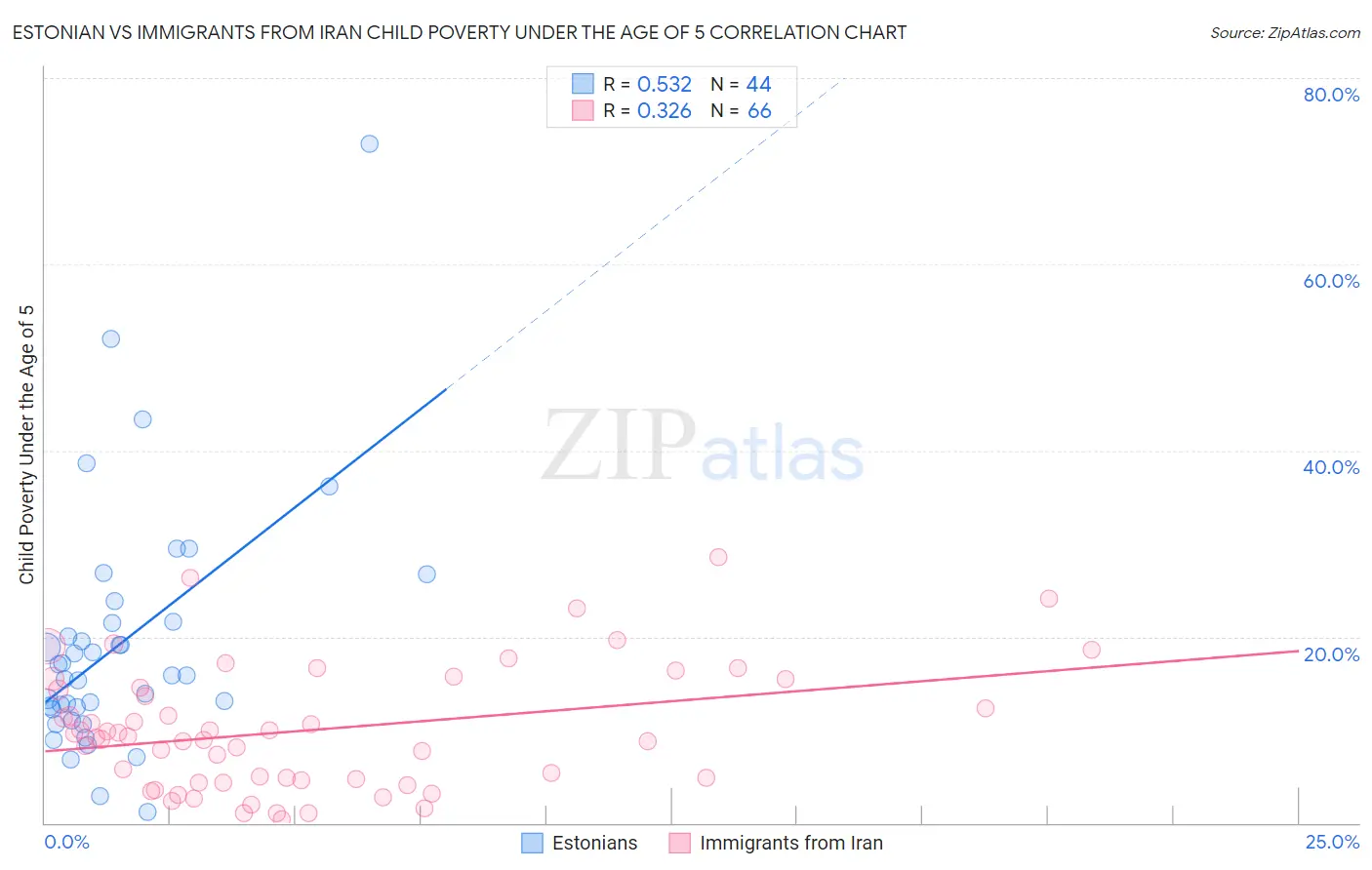 Estonian vs Immigrants from Iran Child Poverty Under the Age of 5