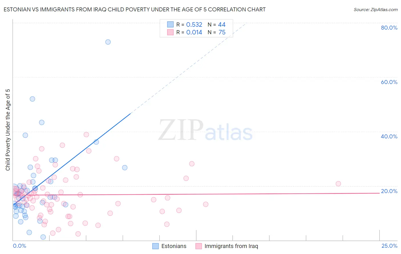 Estonian vs Immigrants from Iraq Child Poverty Under the Age of 5