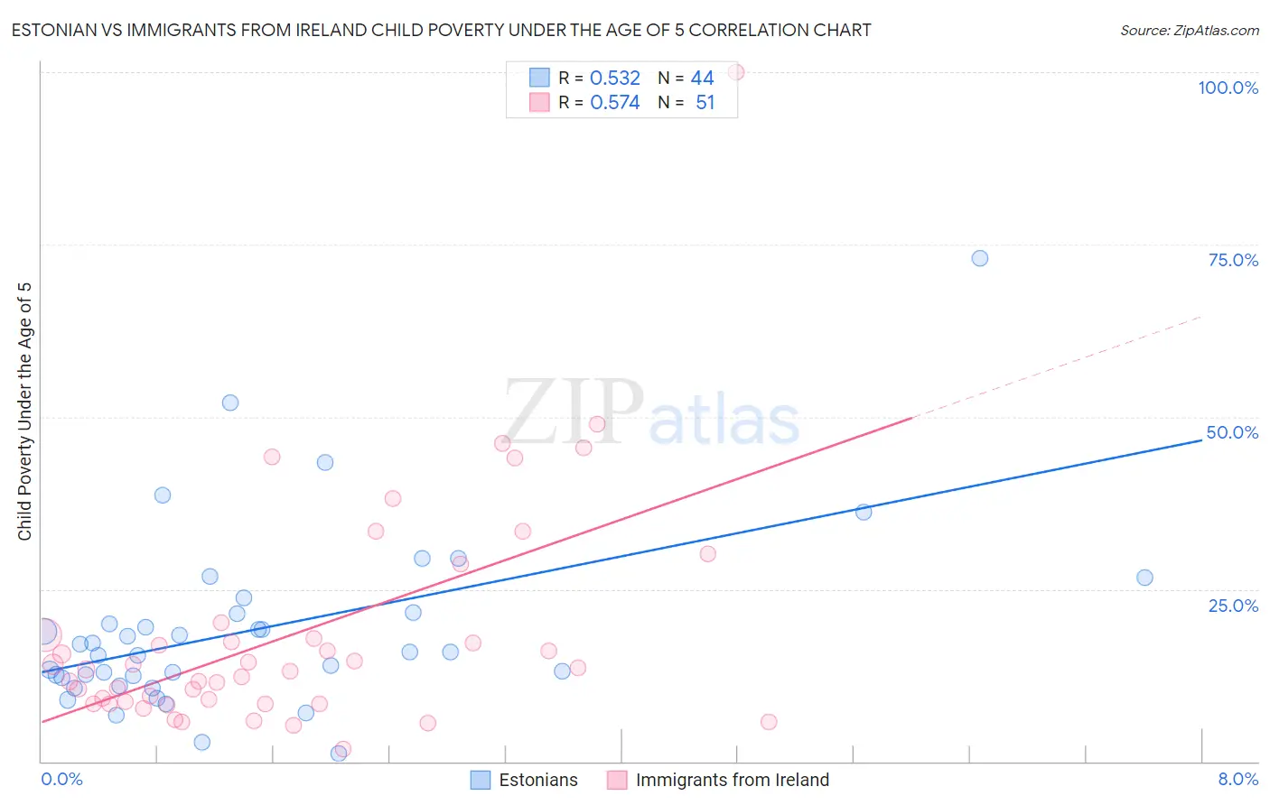 Estonian vs Immigrants from Ireland Child Poverty Under the Age of 5