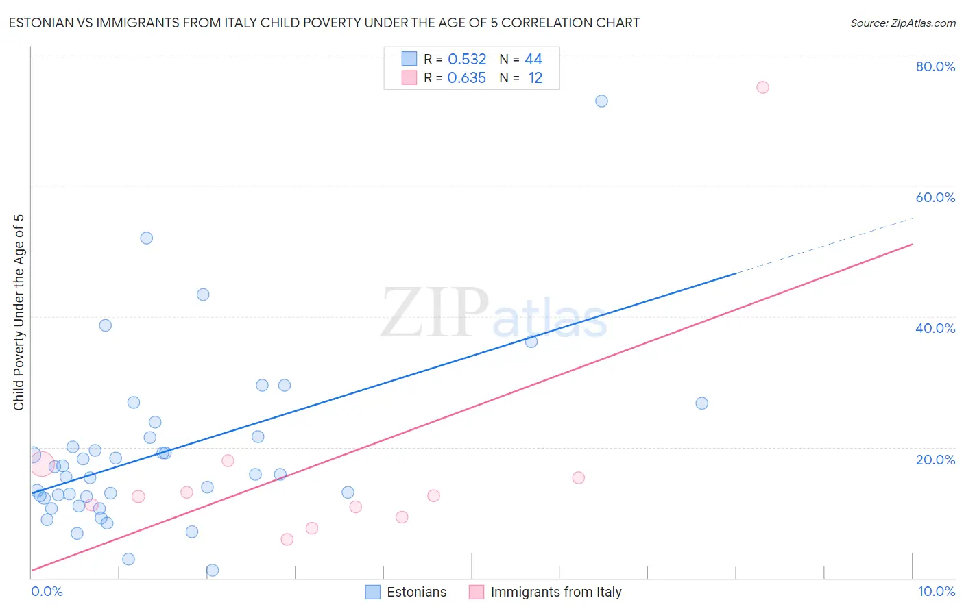 Estonian vs Immigrants from Italy Child Poverty Under the Age of 5