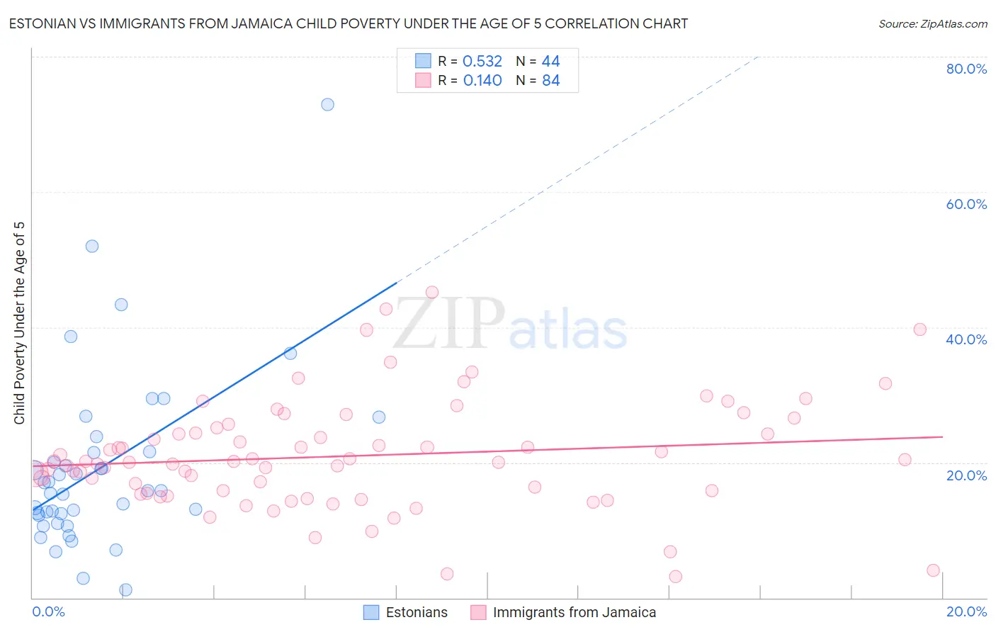 Estonian vs Immigrants from Jamaica Child Poverty Under the Age of 5