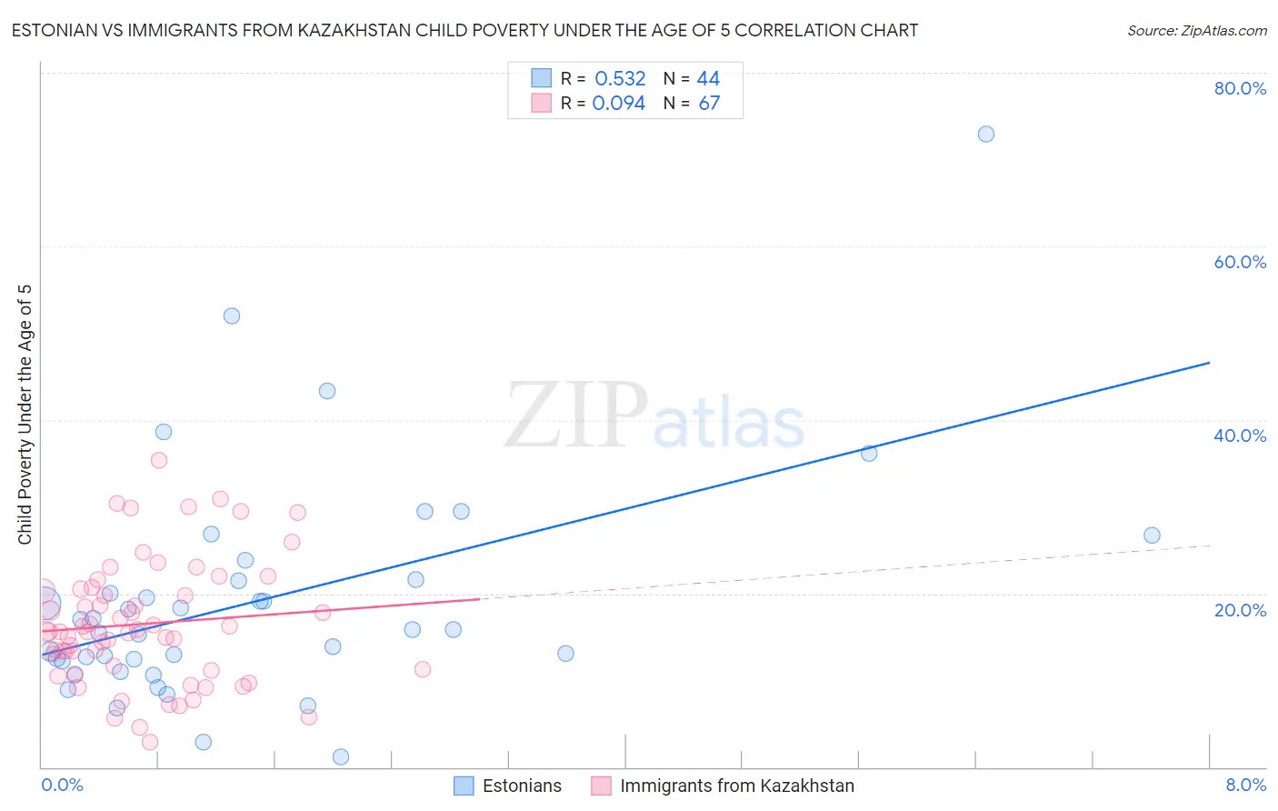 Estonian vs Immigrants from Kazakhstan Child Poverty Under the Age of 5