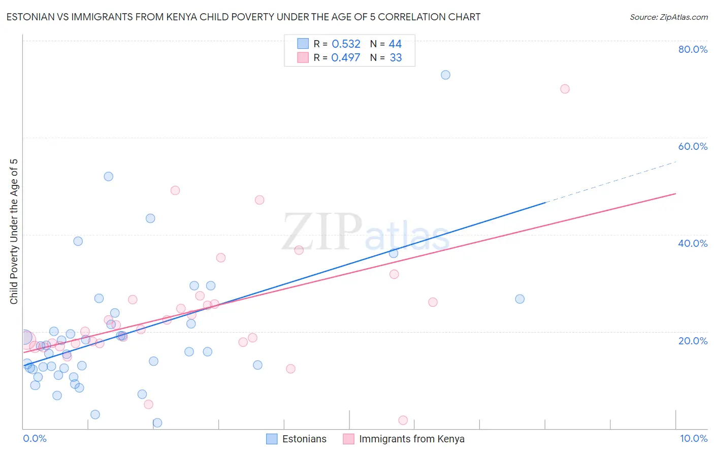 Estonian vs Immigrants from Kenya Child Poverty Under the Age of 5