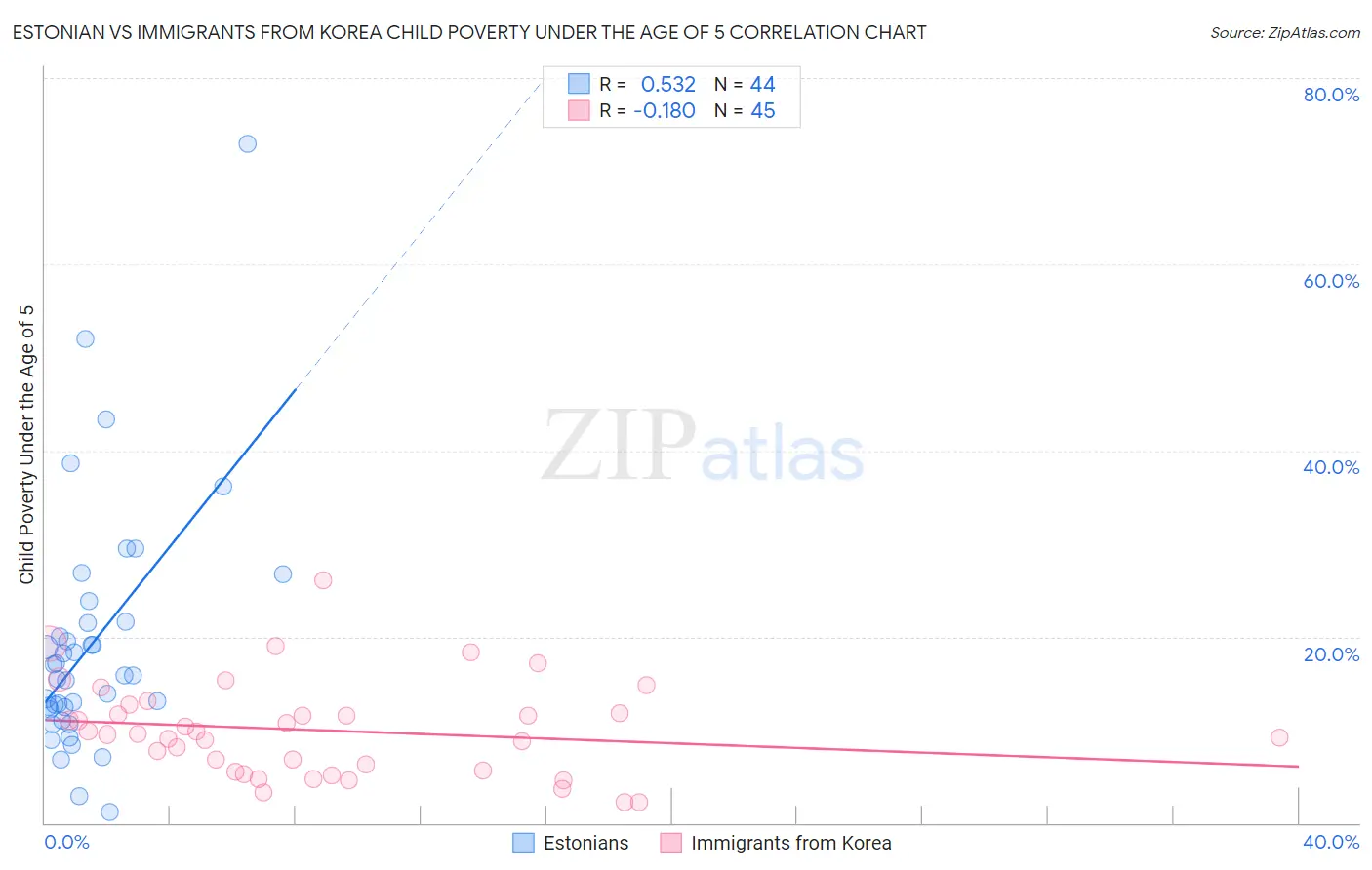 Estonian vs Immigrants from Korea Child Poverty Under the Age of 5