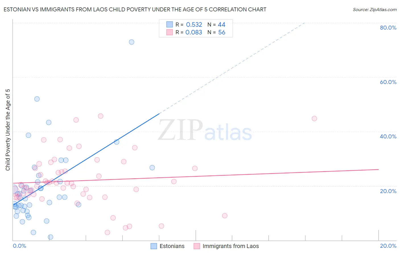 Estonian vs Immigrants from Laos Child Poverty Under the Age of 5