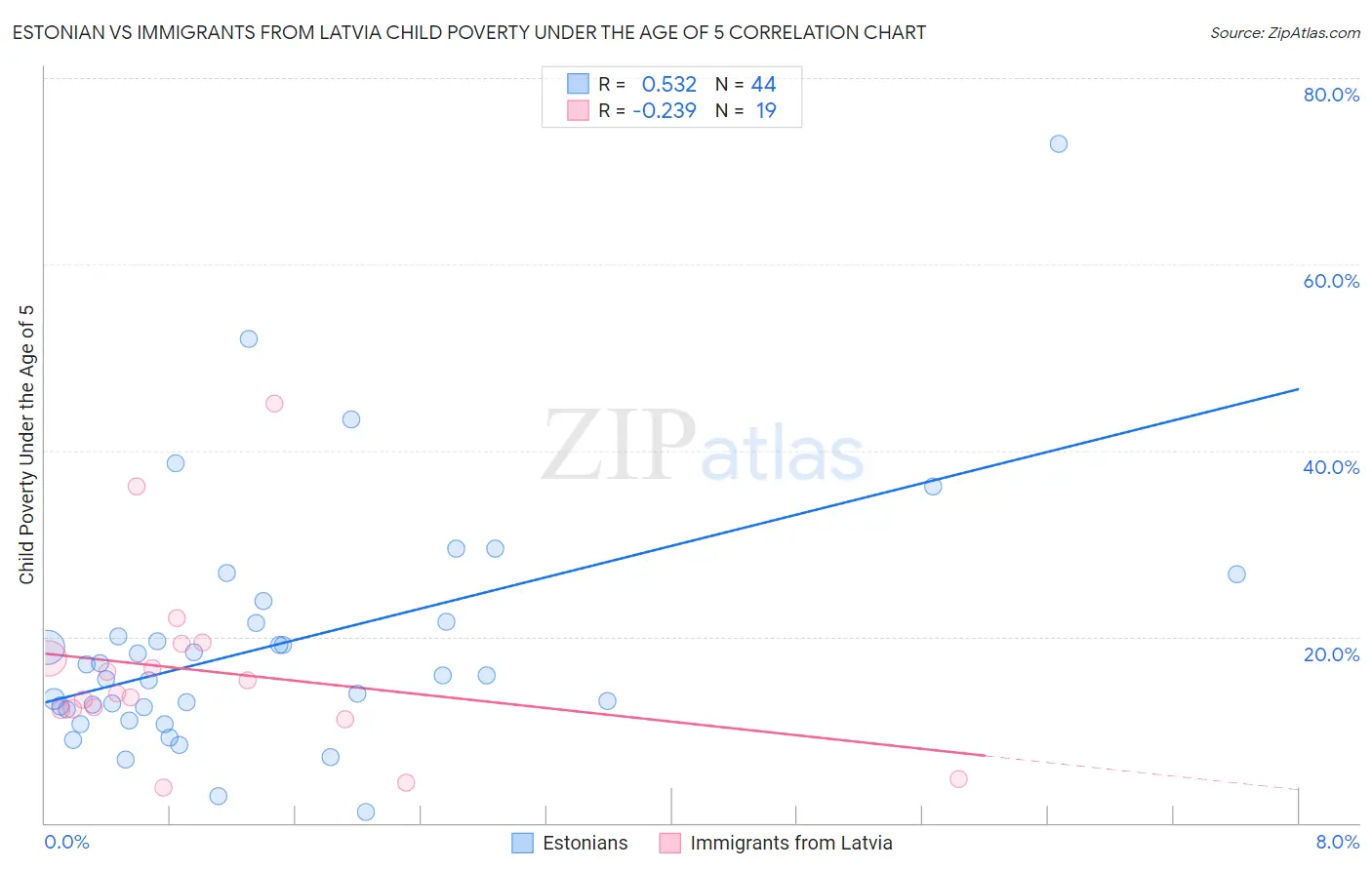 Estonian vs Immigrants from Latvia Child Poverty Under the Age of 5