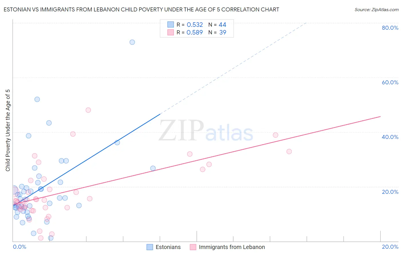 Estonian vs Immigrants from Lebanon Child Poverty Under the Age of 5