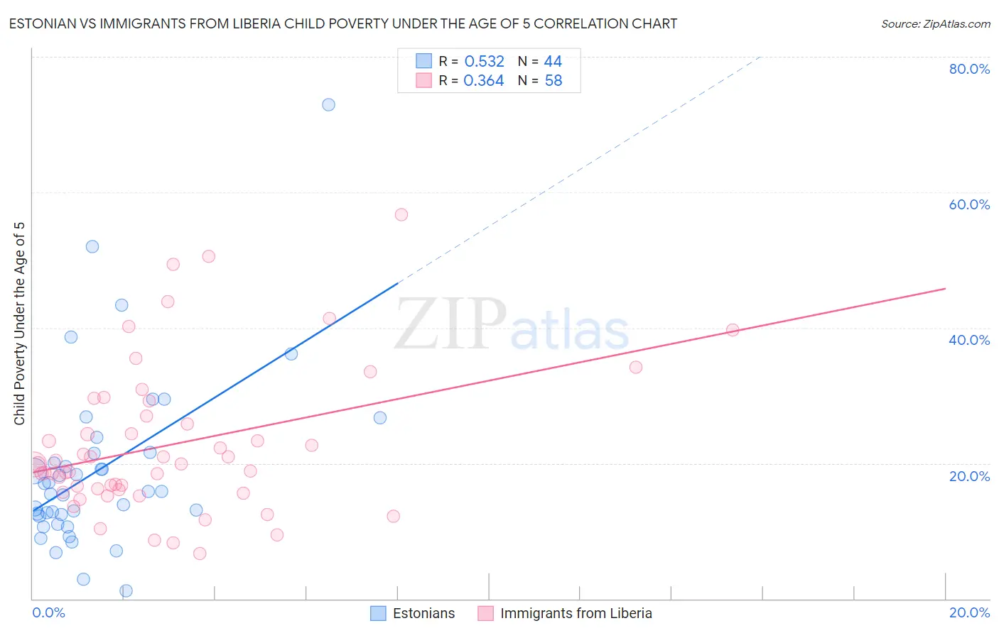 Estonian vs Immigrants from Liberia Child Poverty Under the Age of 5