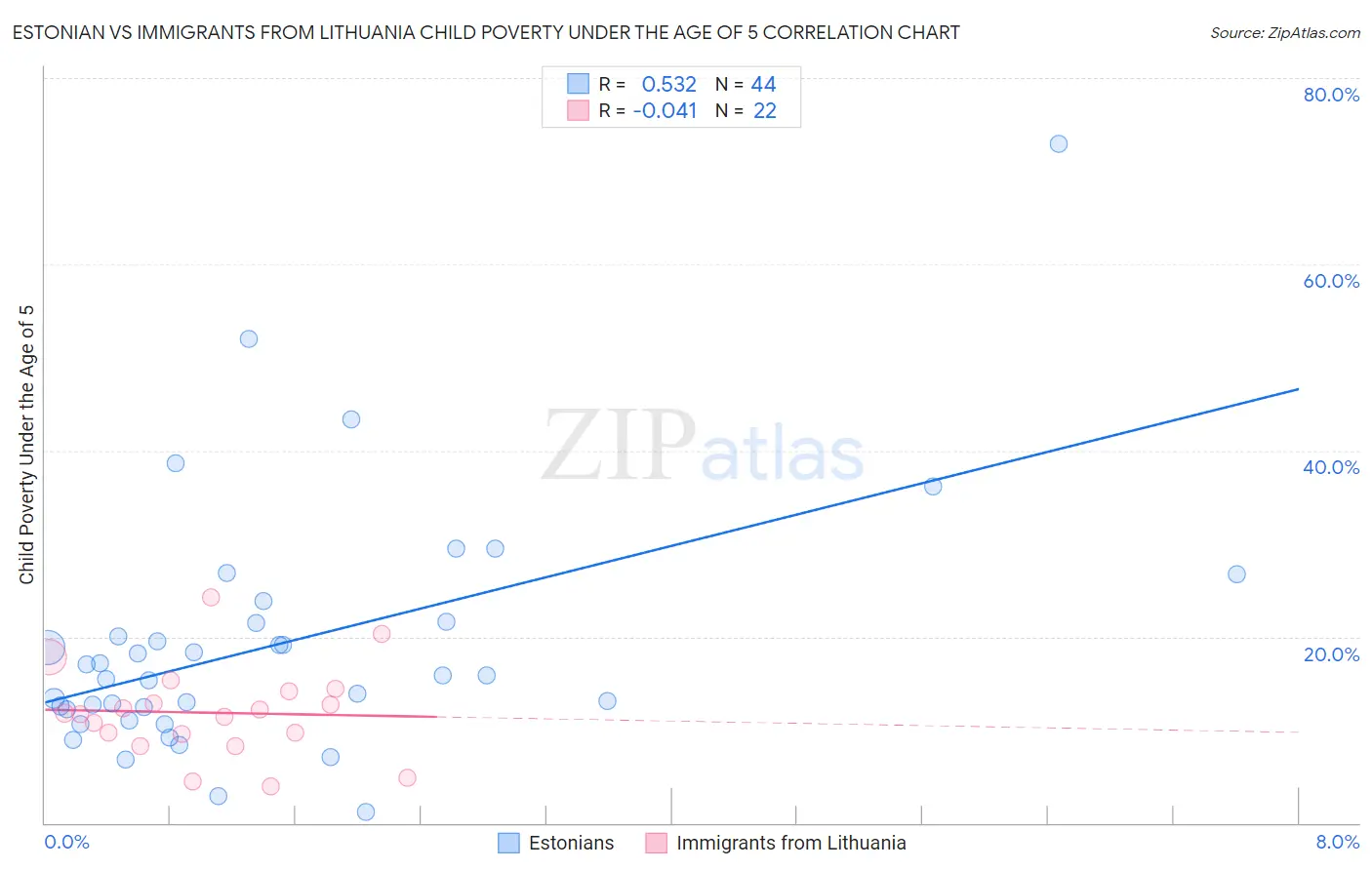 Estonian vs Immigrants from Lithuania Child Poverty Under the Age of 5