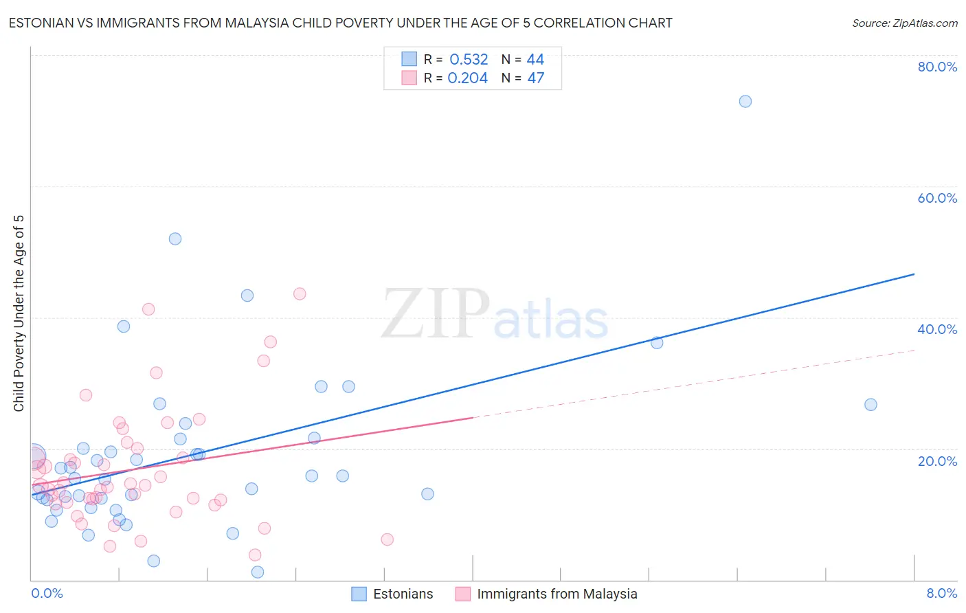 Estonian vs Immigrants from Malaysia Child Poverty Under the Age of 5