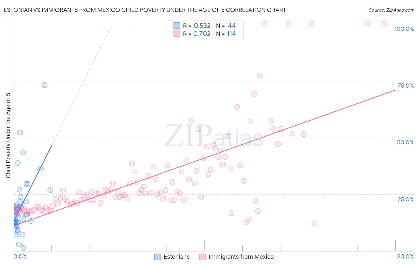 Estonian vs Immigrants from Mexico Child Poverty Under the Age of 5