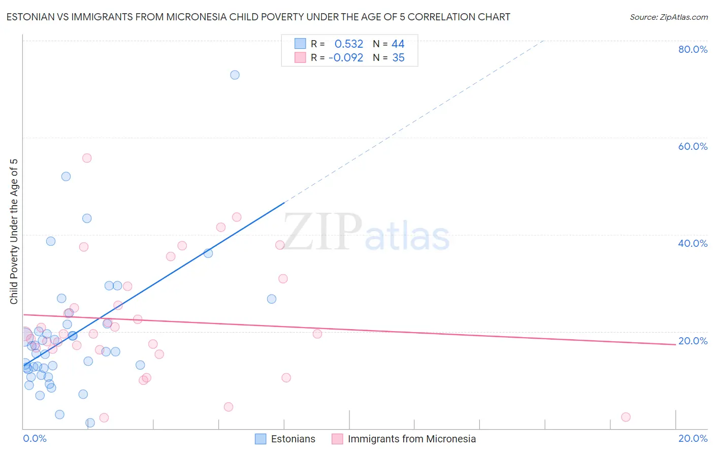 Estonian vs Immigrants from Micronesia Child Poverty Under the Age of 5