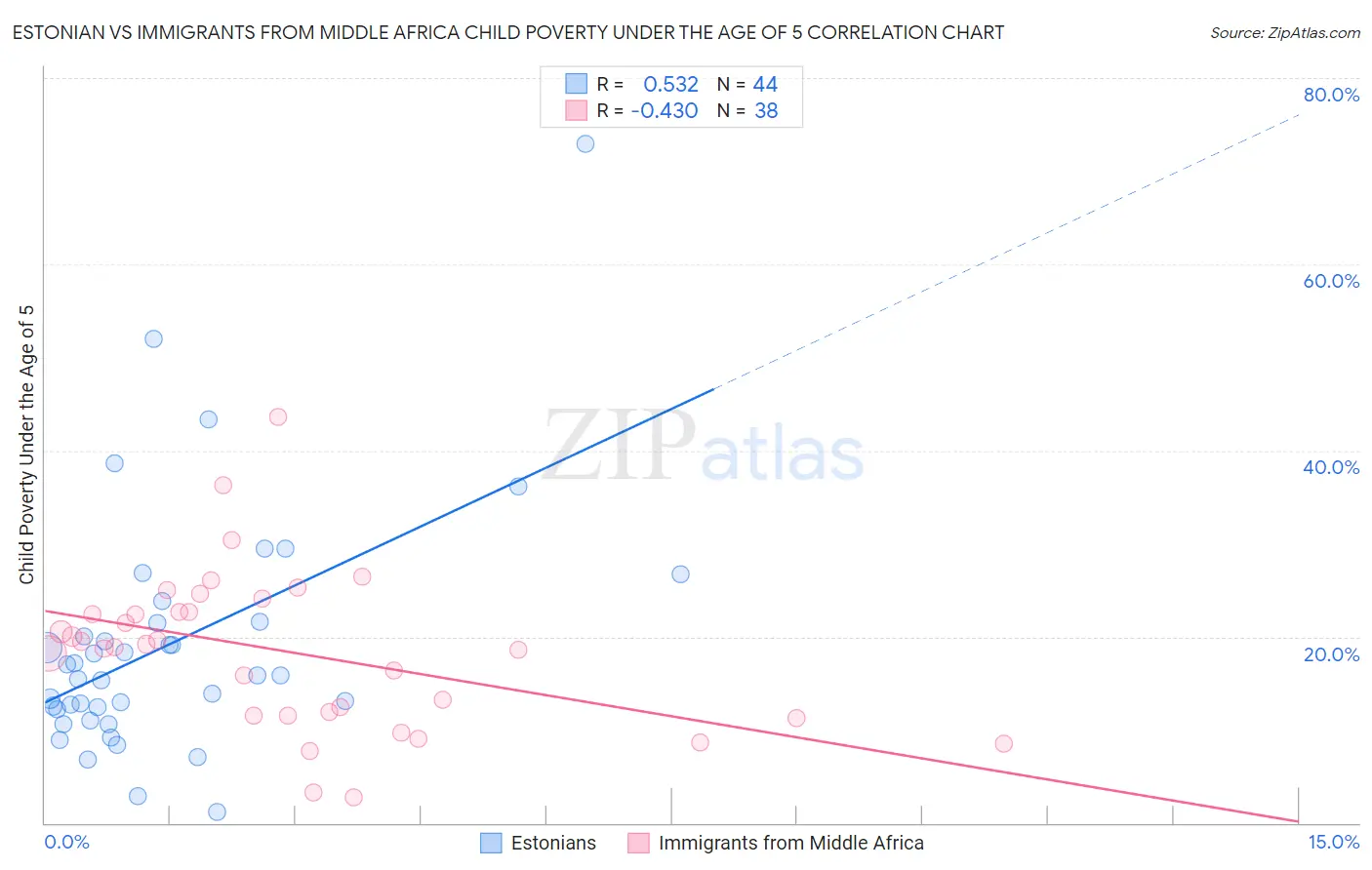 Estonian vs Immigrants from Middle Africa Child Poverty Under the Age of 5