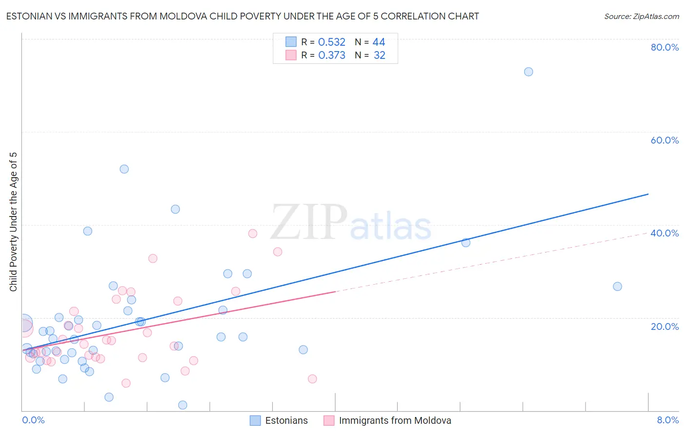 Estonian vs Immigrants from Moldova Child Poverty Under the Age of 5
