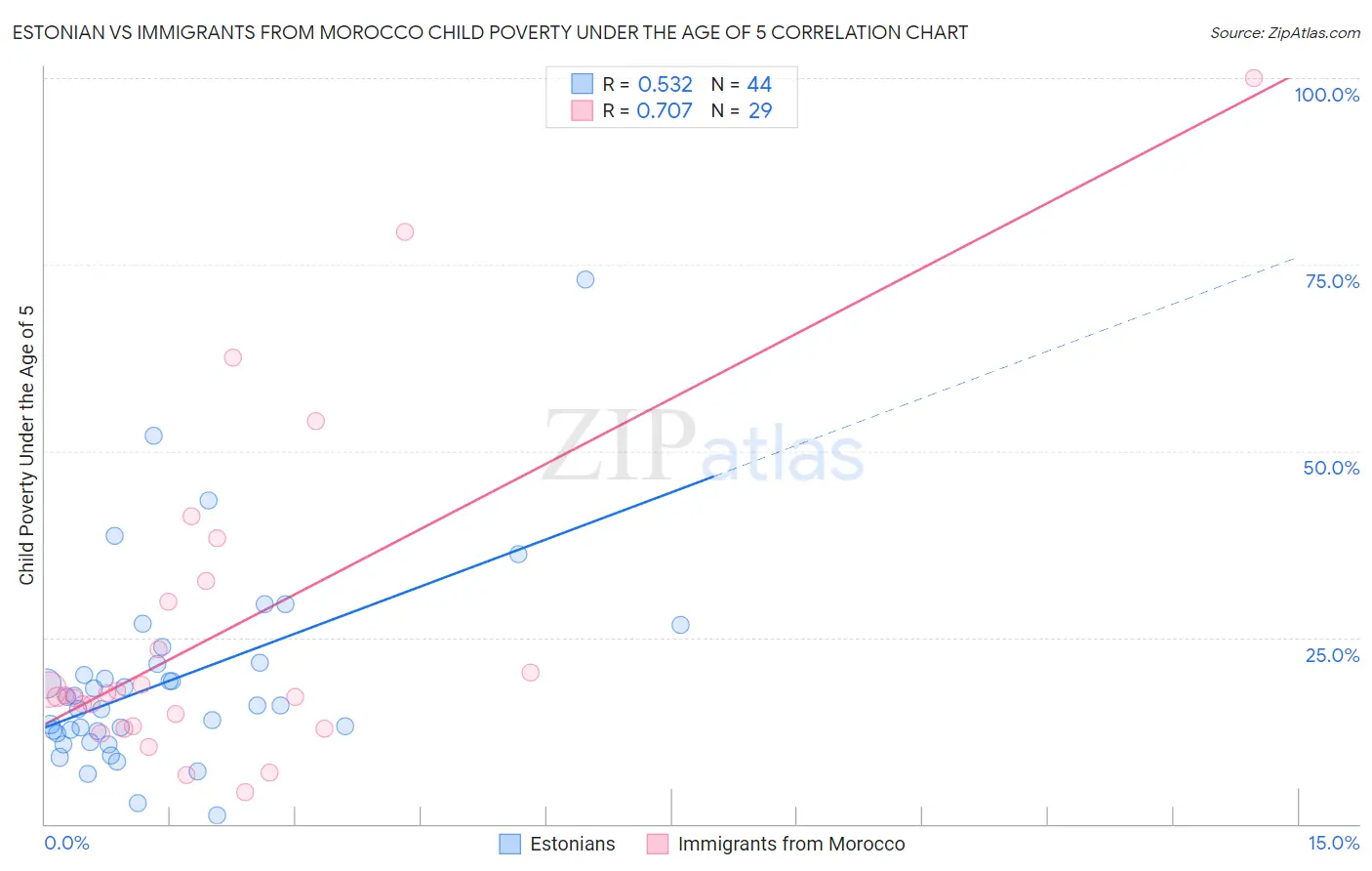 Estonian vs Immigrants from Morocco Child Poverty Under the Age of 5