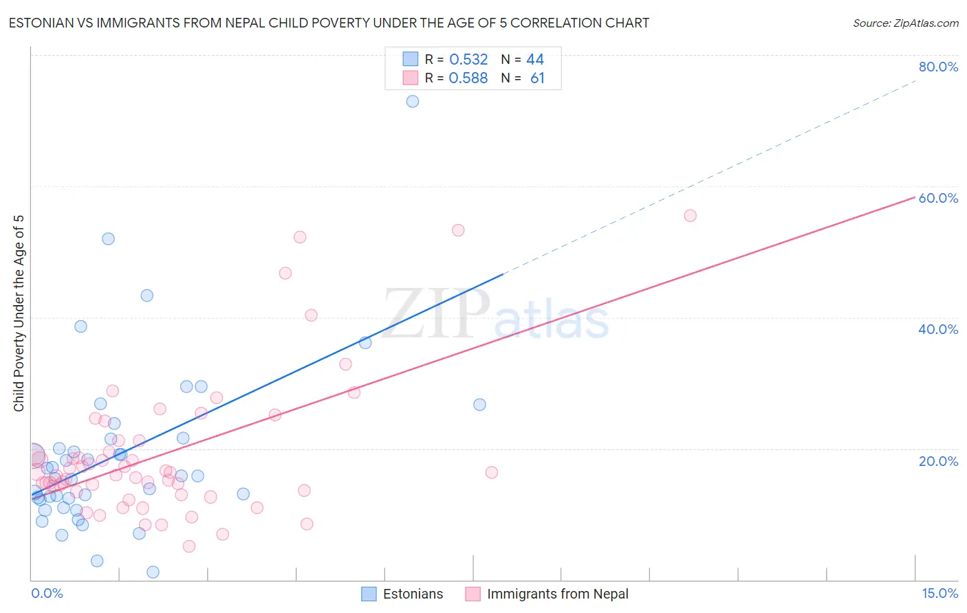 Estonian vs Immigrants from Nepal Child Poverty Under the Age of 5