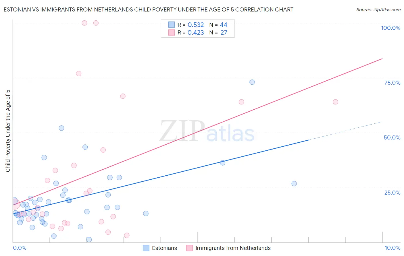 Estonian vs Immigrants from Netherlands Child Poverty Under the Age of 5