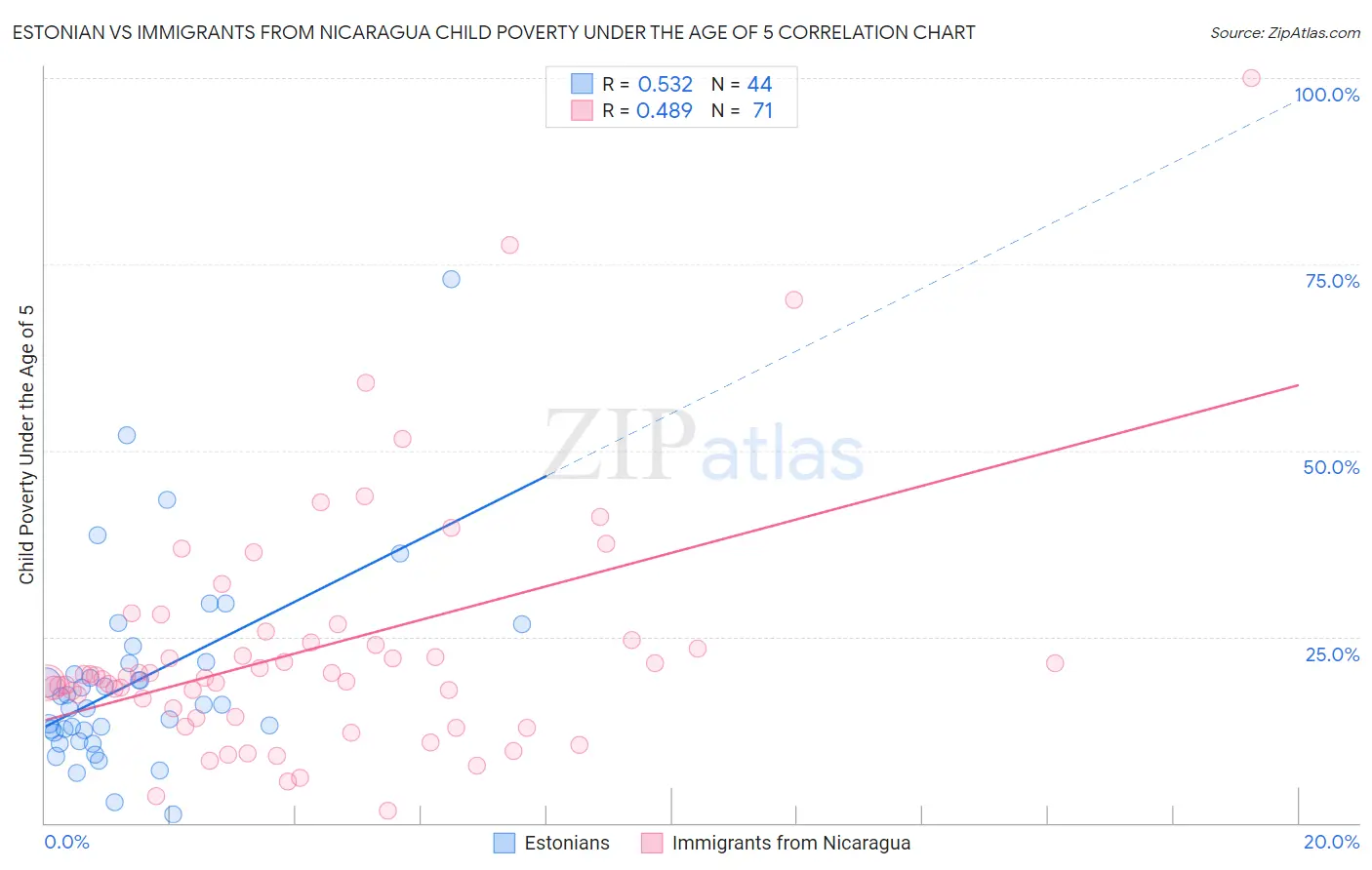 Estonian vs Immigrants from Nicaragua Child Poverty Under the Age of 5