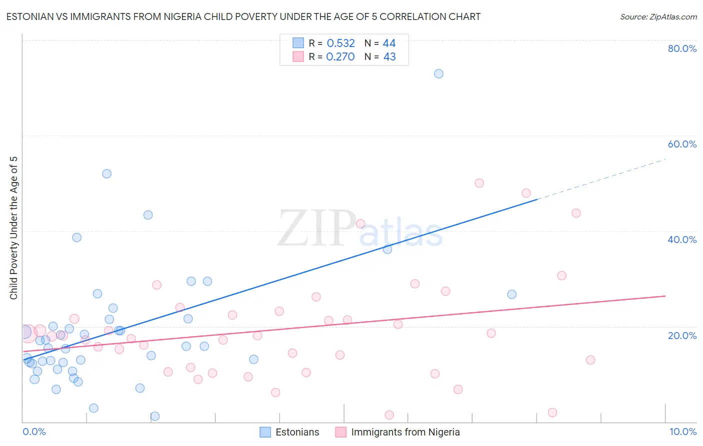 Estonian vs Immigrants from Nigeria Child Poverty Under the Age of 5