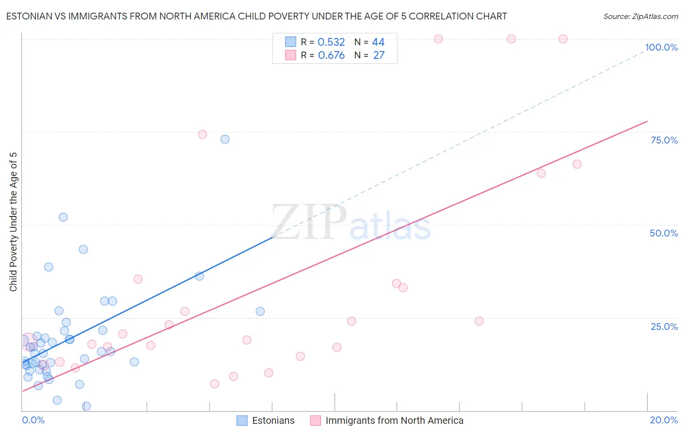 Estonian vs Immigrants from North America Child Poverty Under the Age of 5