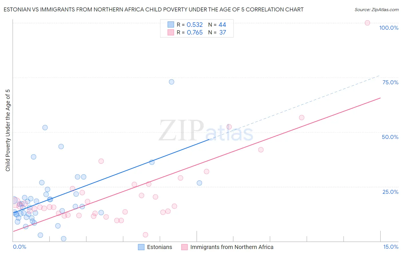 Estonian vs Immigrants from Northern Africa Child Poverty Under the Age of 5