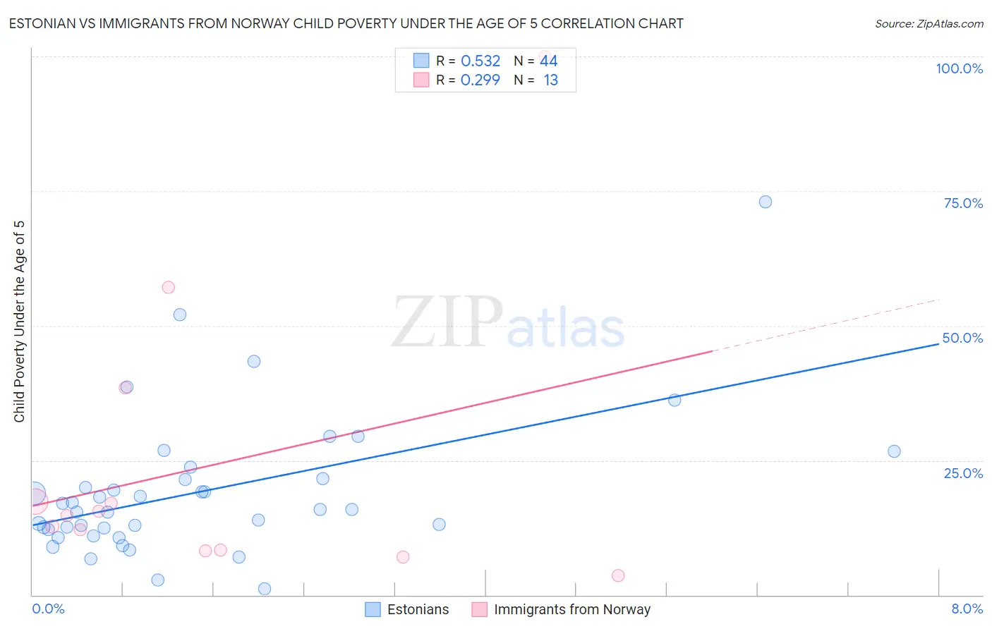 Estonian vs Immigrants from Norway Child Poverty Under the Age of 5