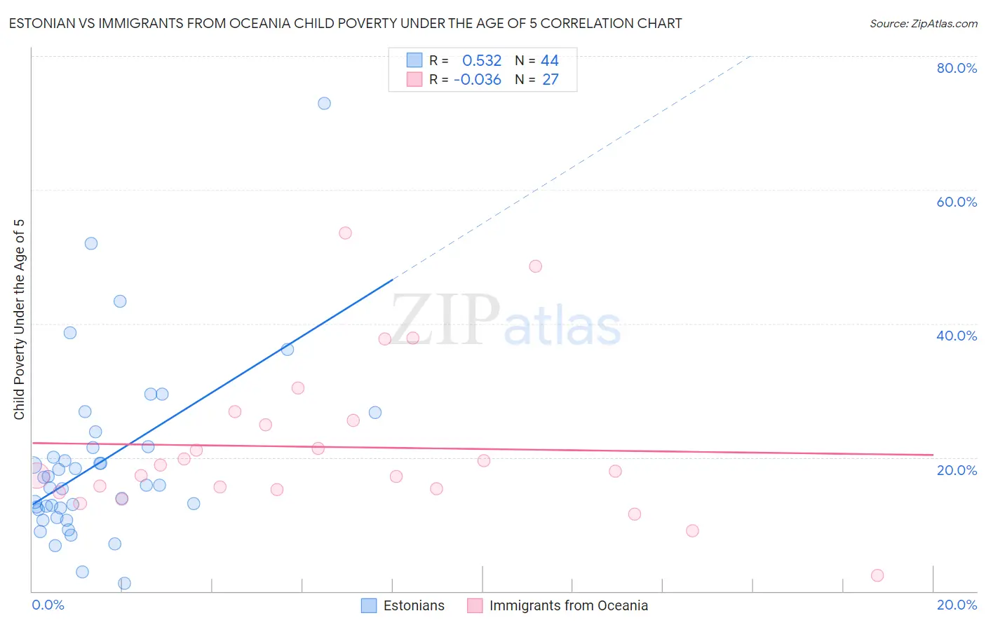 Estonian vs Immigrants from Oceania Child Poverty Under the Age of 5
