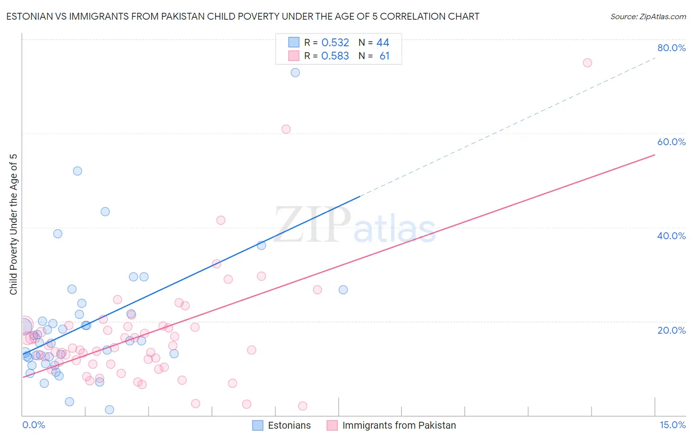 Estonian vs Immigrants from Pakistan Child Poverty Under the Age of 5