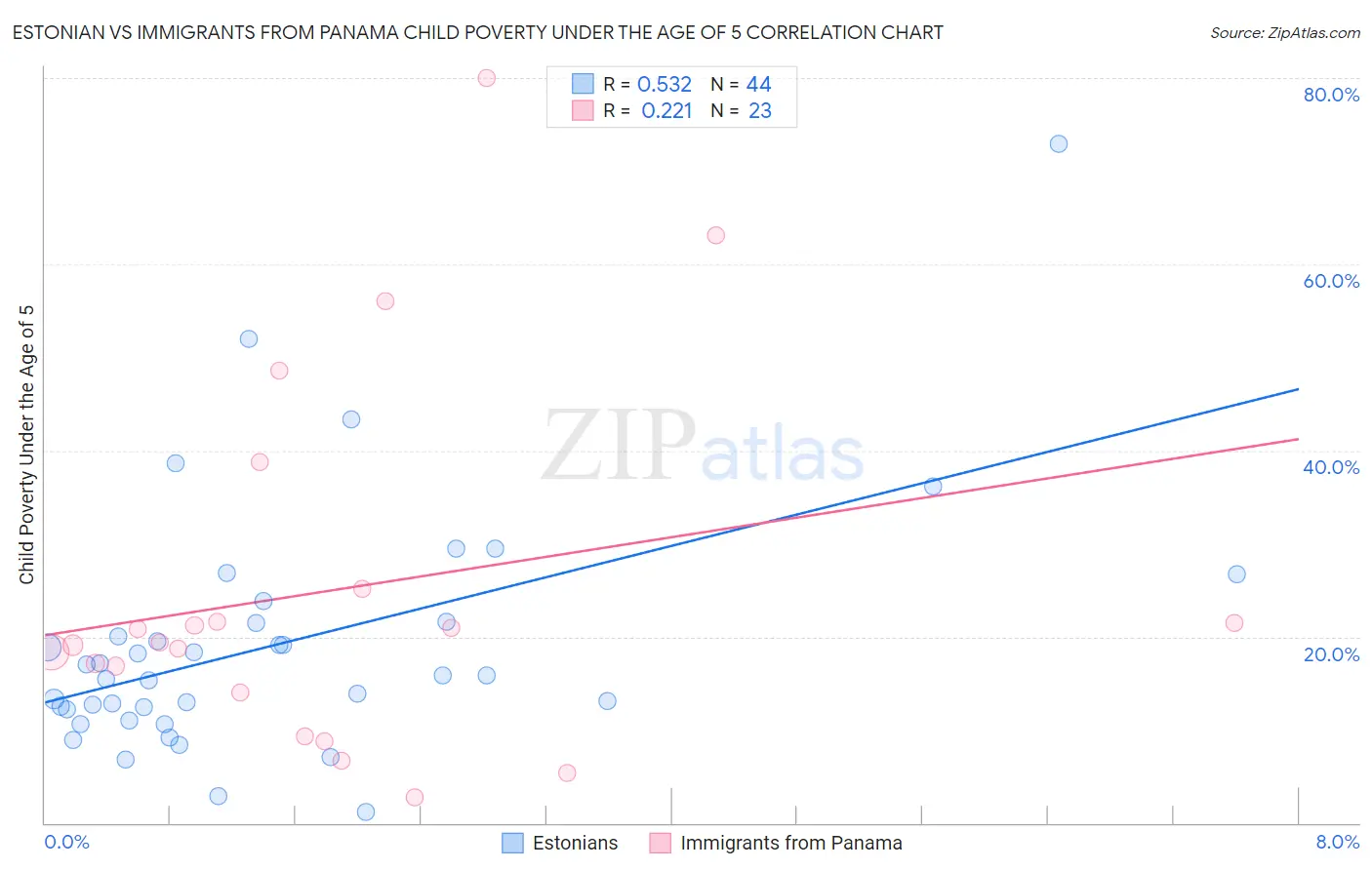 Estonian vs Immigrants from Panama Child Poverty Under the Age of 5