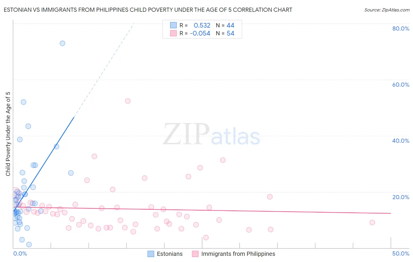 Estonian vs Immigrants from Philippines Child Poverty Under the Age of 5