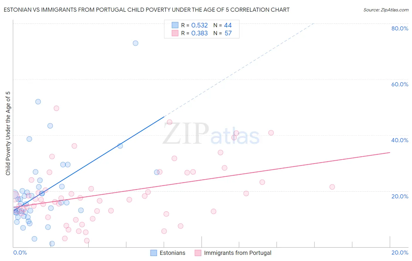 Estonian vs Immigrants from Portugal Child Poverty Under the Age of 5