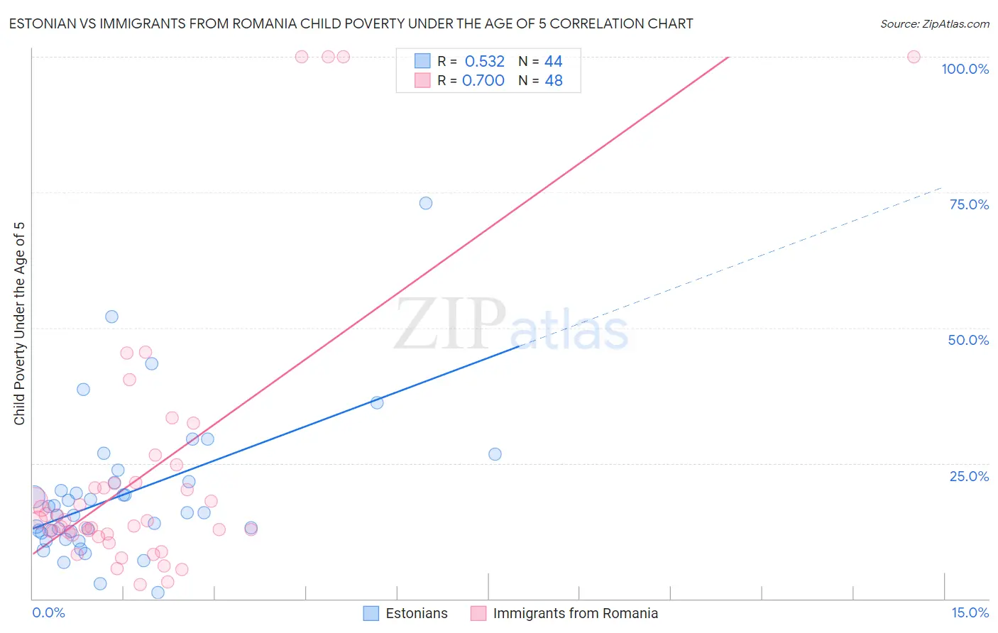 Estonian vs Immigrants from Romania Child Poverty Under the Age of 5