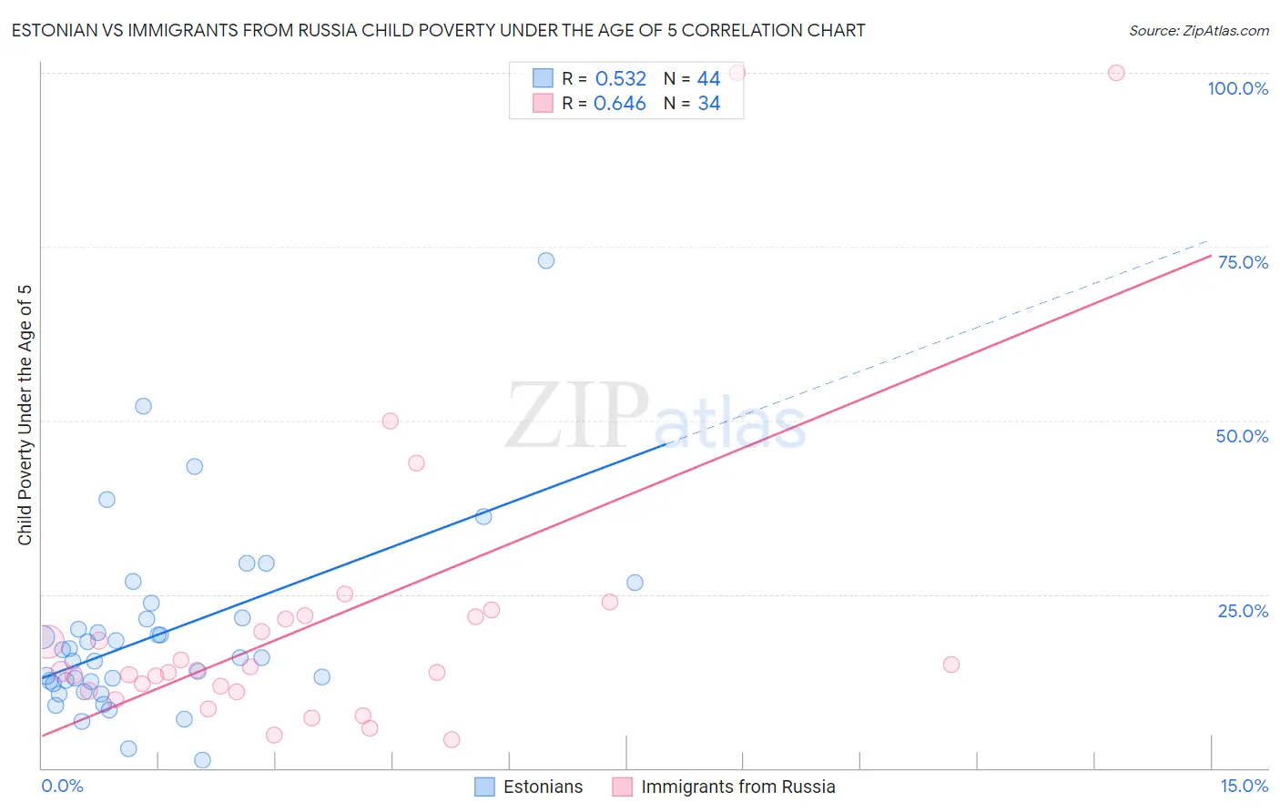 Estonian vs Immigrants from Russia Child Poverty Under the Age of 5