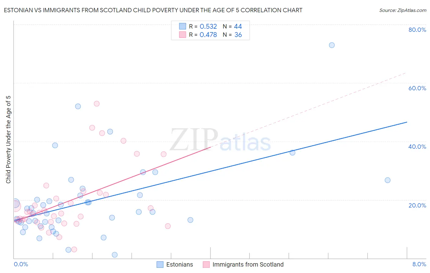 Estonian vs Immigrants from Scotland Child Poverty Under the Age of 5