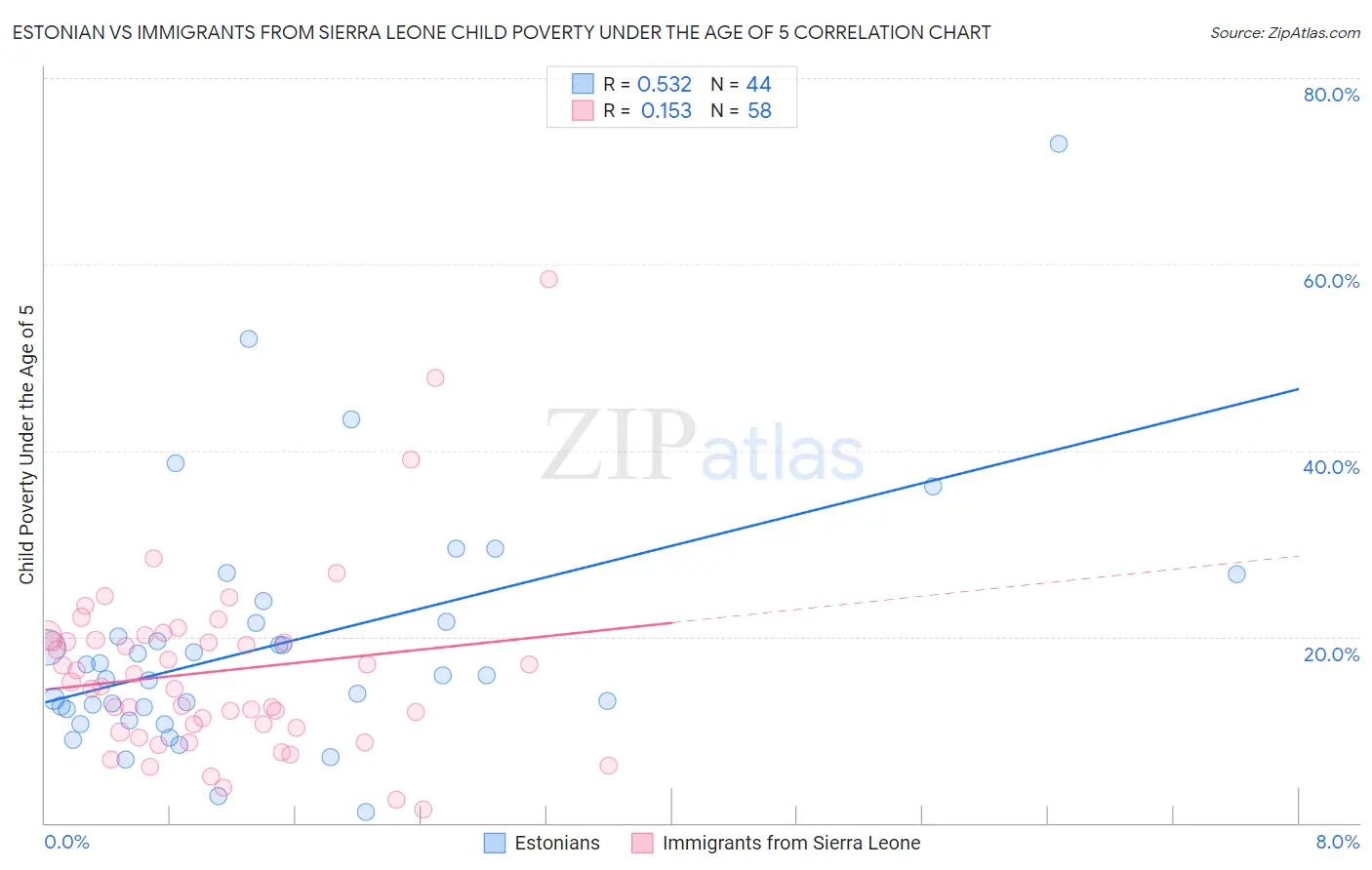 Estonian vs Immigrants from Sierra Leone Child Poverty Under the Age of 5