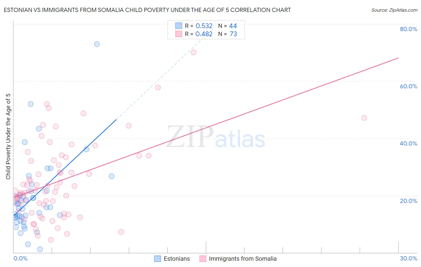 Estonian vs Immigrants from Somalia Child Poverty Under the Age of 5