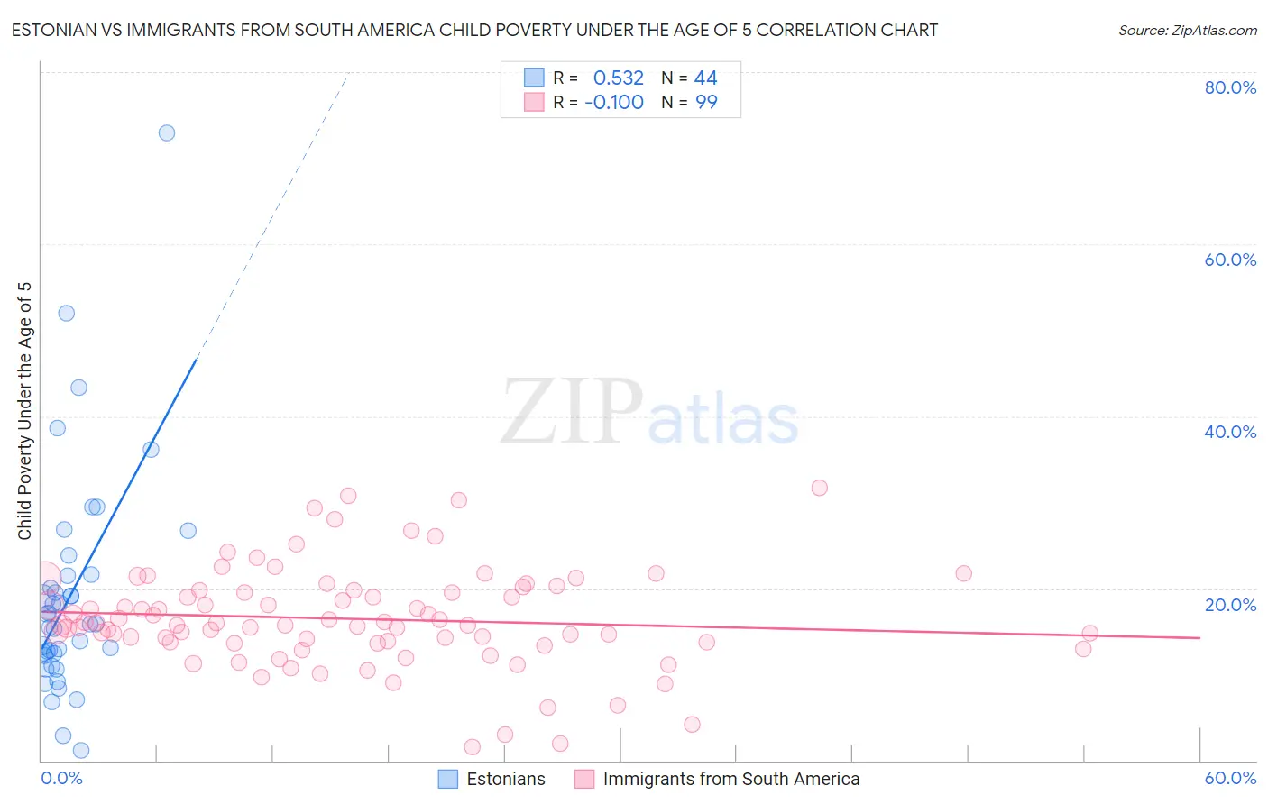Estonian vs Immigrants from South America Child Poverty Under the Age of 5