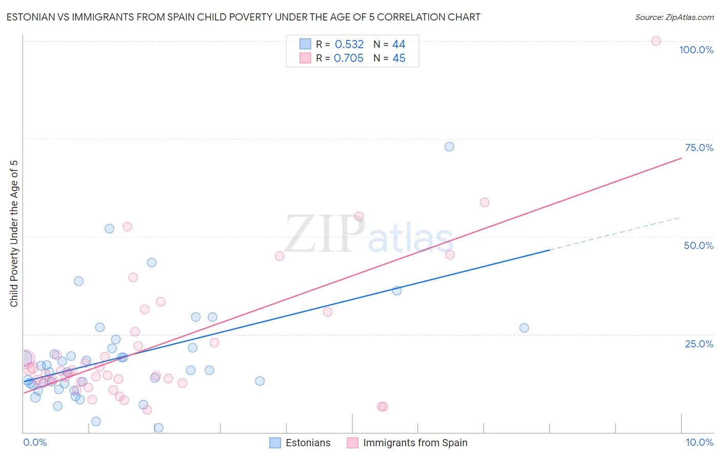 Estonian vs Immigrants from Spain Child Poverty Under the Age of 5