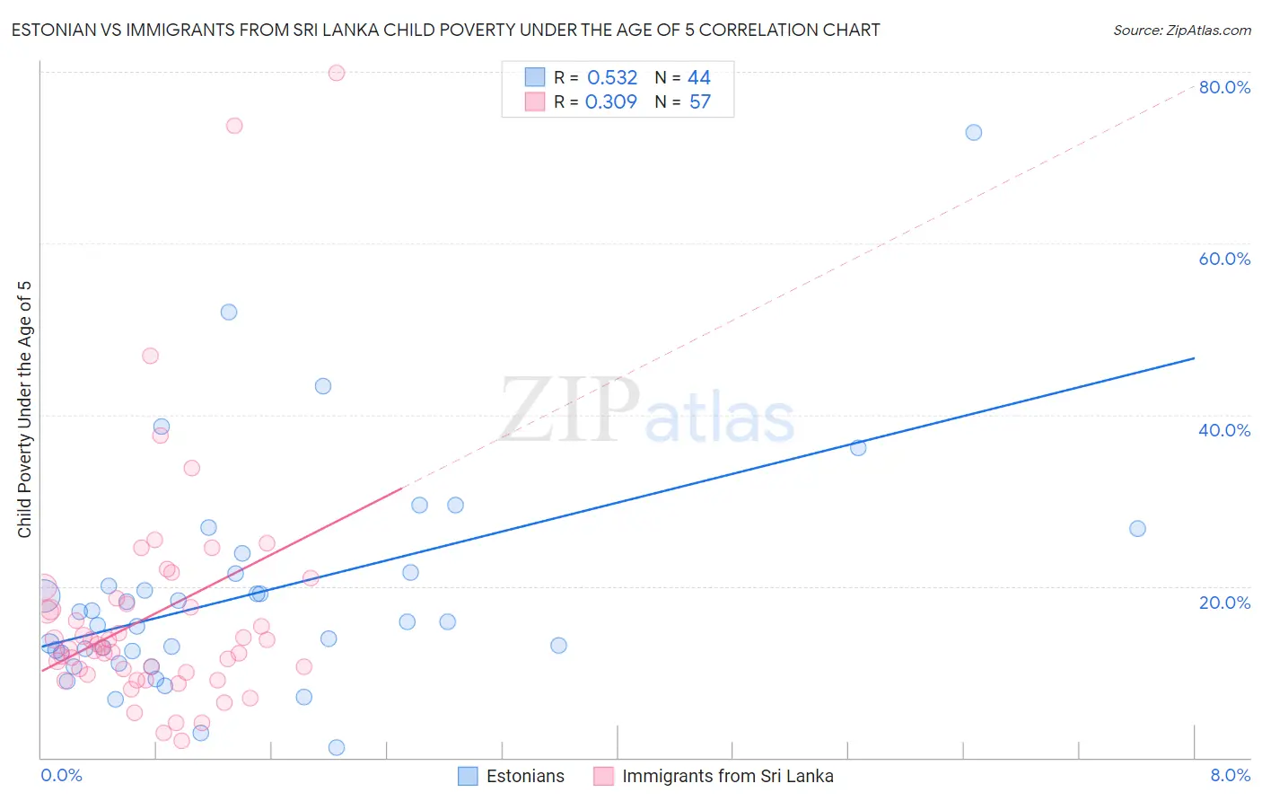 Estonian vs Immigrants from Sri Lanka Child Poverty Under the Age of 5