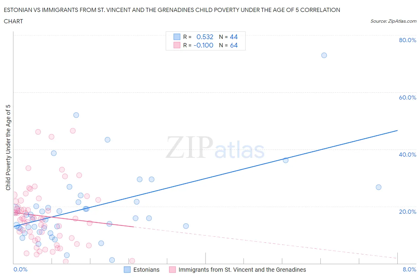 Estonian vs Immigrants from St. Vincent and the Grenadines Child Poverty Under the Age of 5