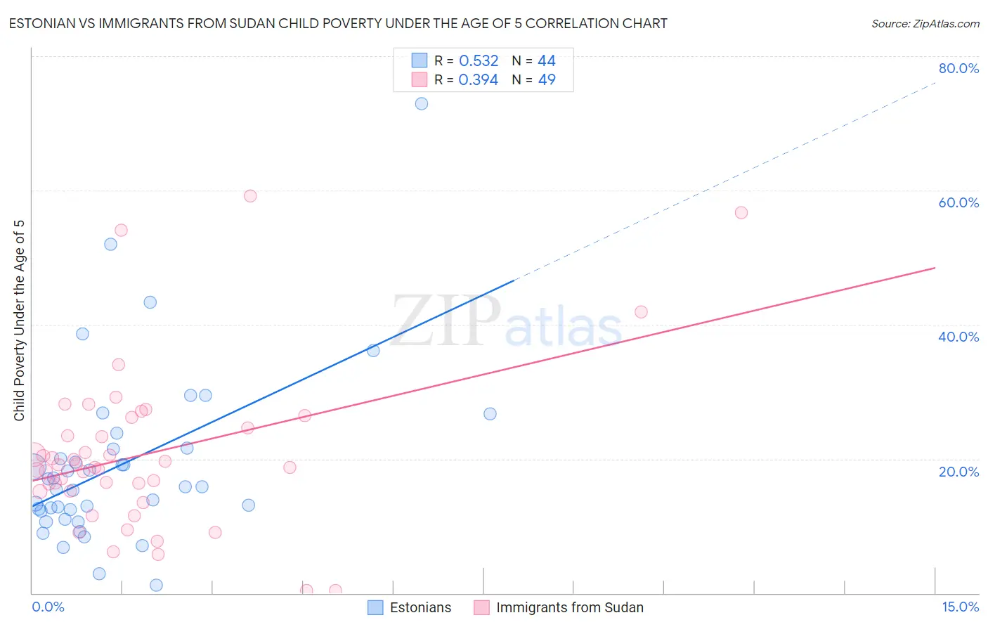 Estonian vs Immigrants from Sudan Child Poverty Under the Age of 5