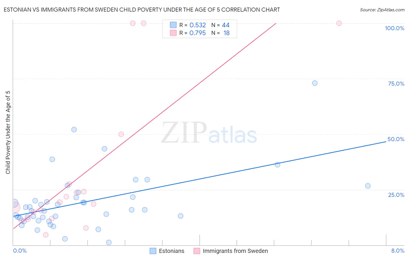 Estonian vs Immigrants from Sweden Child Poverty Under the Age of 5