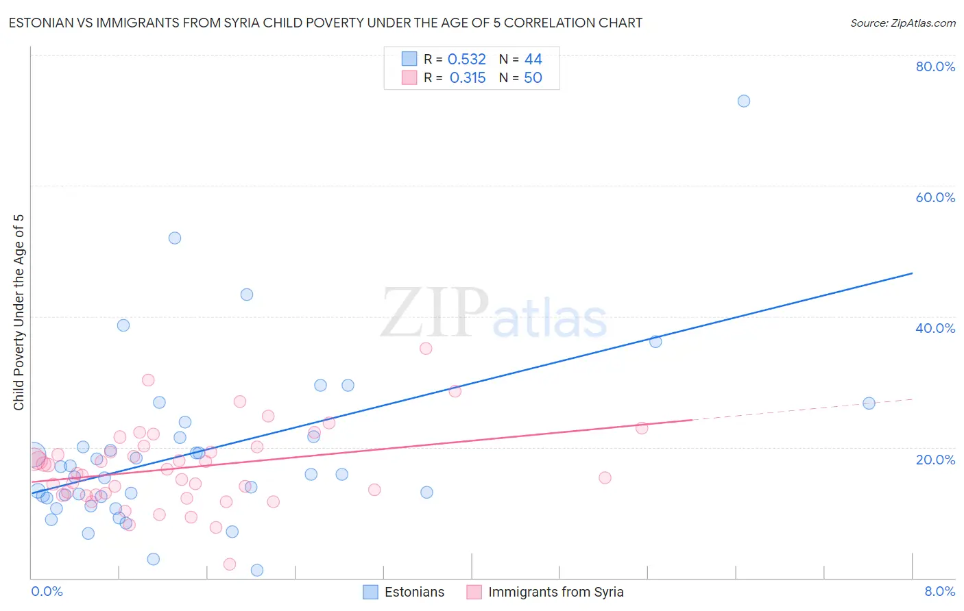 Estonian vs Immigrants from Syria Child Poverty Under the Age of 5