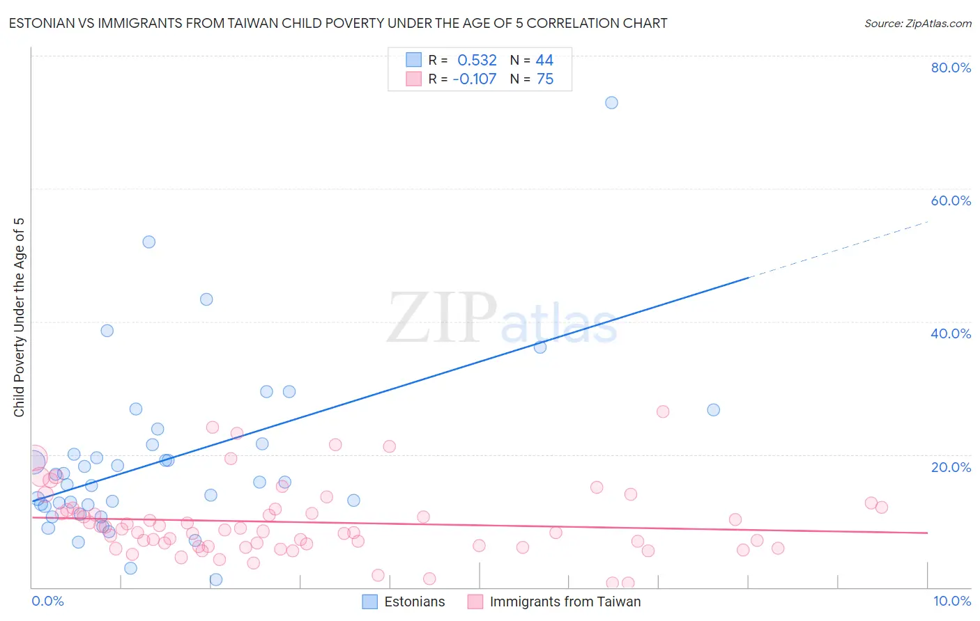 Estonian vs Immigrants from Taiwan Child Poverty Under the Age of 5