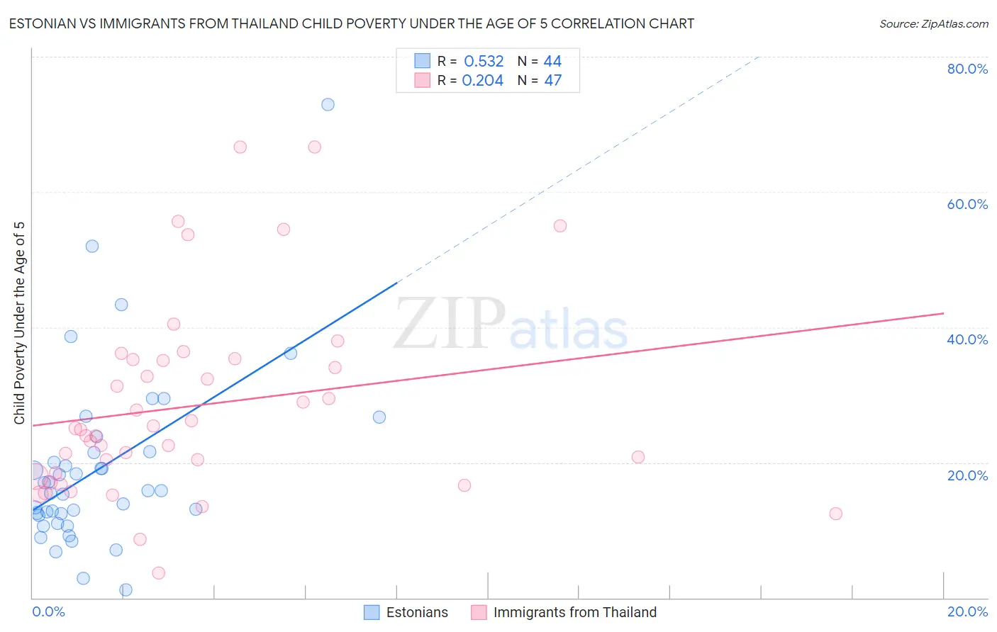 Estonian vs Immigrants from Thailand Child Poverty Under the Age of 5