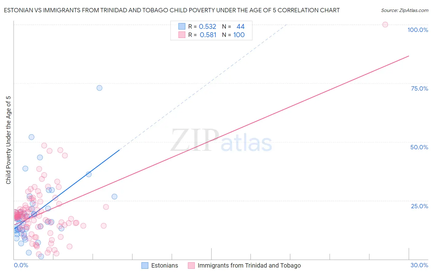 Estonian vs Immigrants from Trinidad and Tobago Child Poverty Under the Age of 5